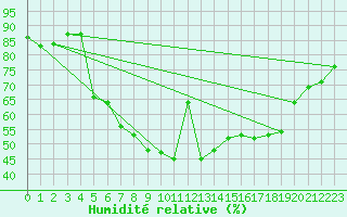 Courbe de l'humidit relative pour Juupajoki Hyytiala