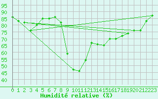 Courbe de l'humidit relative pour Cannes (06)