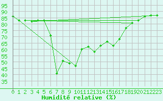 Courbe de l'humidit relative pour Arenys de Mar