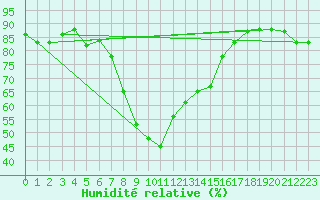 Courbe de l'humidit relative pour Tetuan / Sania Ramel
