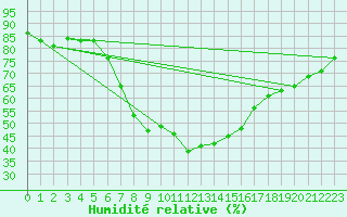 Courbe de l'humidit relative pour Seibersdorf