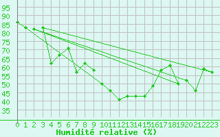 Courbe de l'humidit relative pour La Comella (And)
