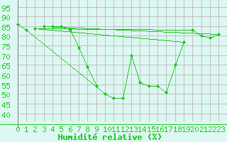 Courbe de l'humidit relative pour Horn