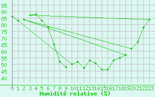 Courbe de l'humidit relative pour Pizen-Mikulka