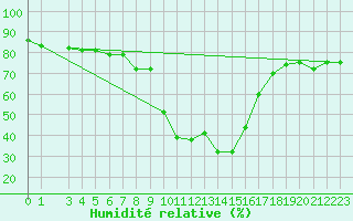 Courbe de l'humidit relative pour Blatten