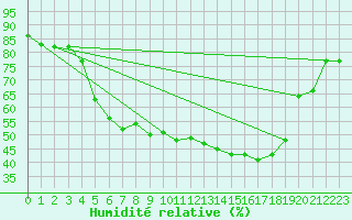 Courbe de l'humidit relative pour Shap