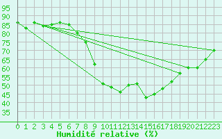 Courbe de l'humidit relative pour Herwijnen Aws