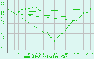 Courbe de l'humidit relative pour Mandailles-Saint-Julien (15)