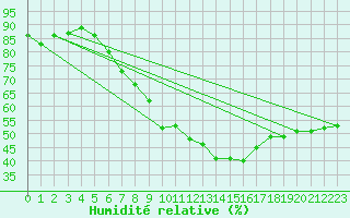 Courbe de l'humidit relative pour Ueckermuende
