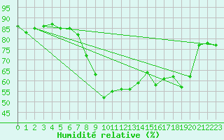 Courbe de l'humidit relative pour Solenzara - Base arienne (2B)