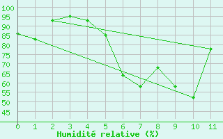 Courbe de l'humidit relative pour Baja