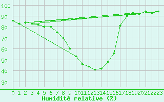 Courbe de l'humidit relative pour Bamberg