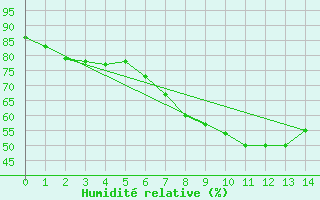 Courbe de l'humidit relative pour Cradock