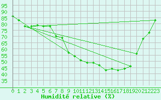 Courbe de l'humidit relative pour Church Lawford