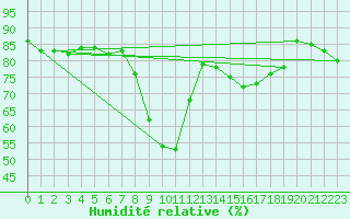 Courbe de l'humidit relative pour Gottfrieding