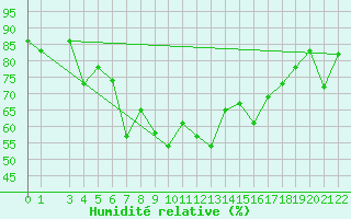 Courbe de l'humidit relative pour Lattakia