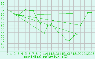 Courbe de l'humidit relative pour Roujan (34)