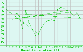 Courbe de l'humidit relative pour Weiden