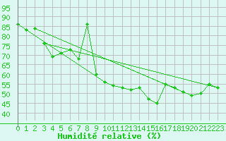 Courbe de l'humidit relative pour Zerind