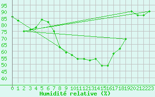 Courbe de l'humidit relative pour Tecuci
