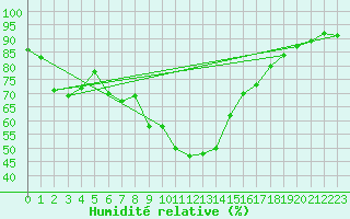 Courbe de l'humidit relative pour Porquerolles (83)