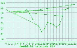 Courbe de l'humidit relative pour Rochefort Saint-Agnant (17)