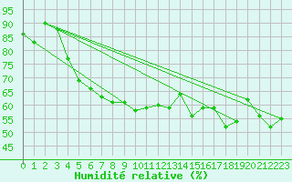 Courbe de l'humidit relative pour Graz Universitaet