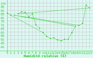 Courbe de l'humidit relative pour Gibraltar (UK)