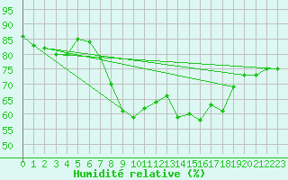 Courbe de l'humidit relative pour Sandberg