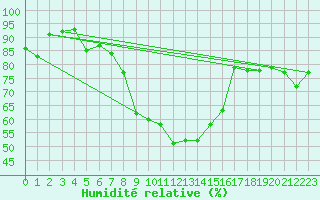 Courbe de l'humidit relative pour Santa Maria, Val Mestair