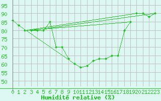 Courbe de l'humidit relative pour Grazzanise