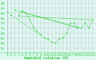 Courbe de l'humidit relative pour Dagali