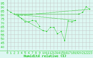 Courbe de l'humidit relative pour Serralongue (66)