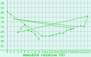 Courbe de l'humidit relative pour Borkum-Flugplatz