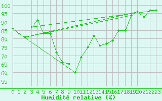 Courbe de l'humidit relative pour Engelberg