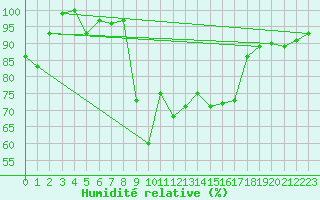 Courbe de l'humidit relative pour Saint-Girons (09)