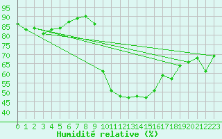 Courbe de l'humidit relative pour Selonnet (04)
