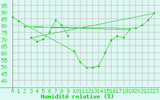 Courbe de l'humidit relative pour Niort (79)