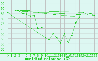 Courbe de l'humidit relative pour Asikkala Pulkkilanharju