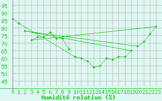 Courbe de l'humidit relative pour Val d'Isre - Centre (73)