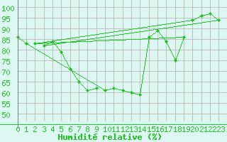 Courbe de l'humidit relative pour Cottbus