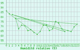 Courbe de l'humidit relative pour Argers (51)