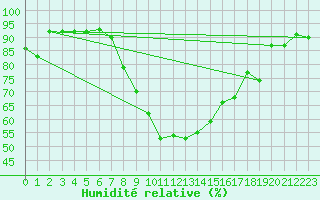 Courbe de l'humidit relative pour Delemont