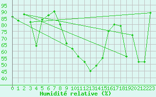 Courbe de l'humidit relative pour Luzern