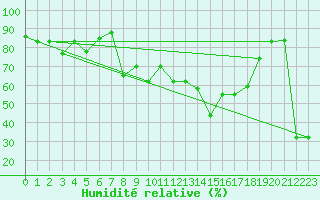 Courbe de l'humidit relative pour Tetuan / Sania Ramel