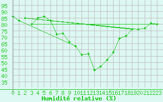 Courbe de l'humidit relative pour Interlaken
