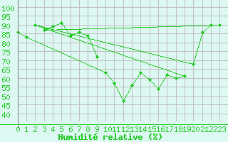 Courbe de l'humidit relative pour Fister Sigmundstad