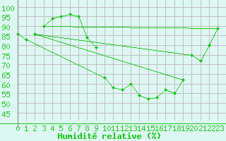 Courbe de l'humidit relative pour Hereford/Credenhill