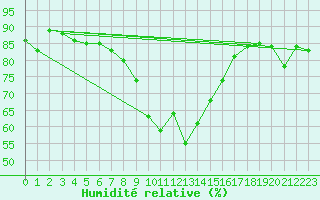 Courbe de l'humidit relative pour Robbia