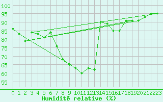Courbe de l'humidit relative pour Rottweil